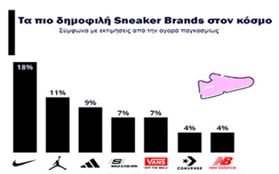 ΤΑ 7 ΠΙΟ ΔΗΜΟΦΙΛΗ SNEAKER BRANDS ΣΤΟΝ ΚΟΣΜΟ